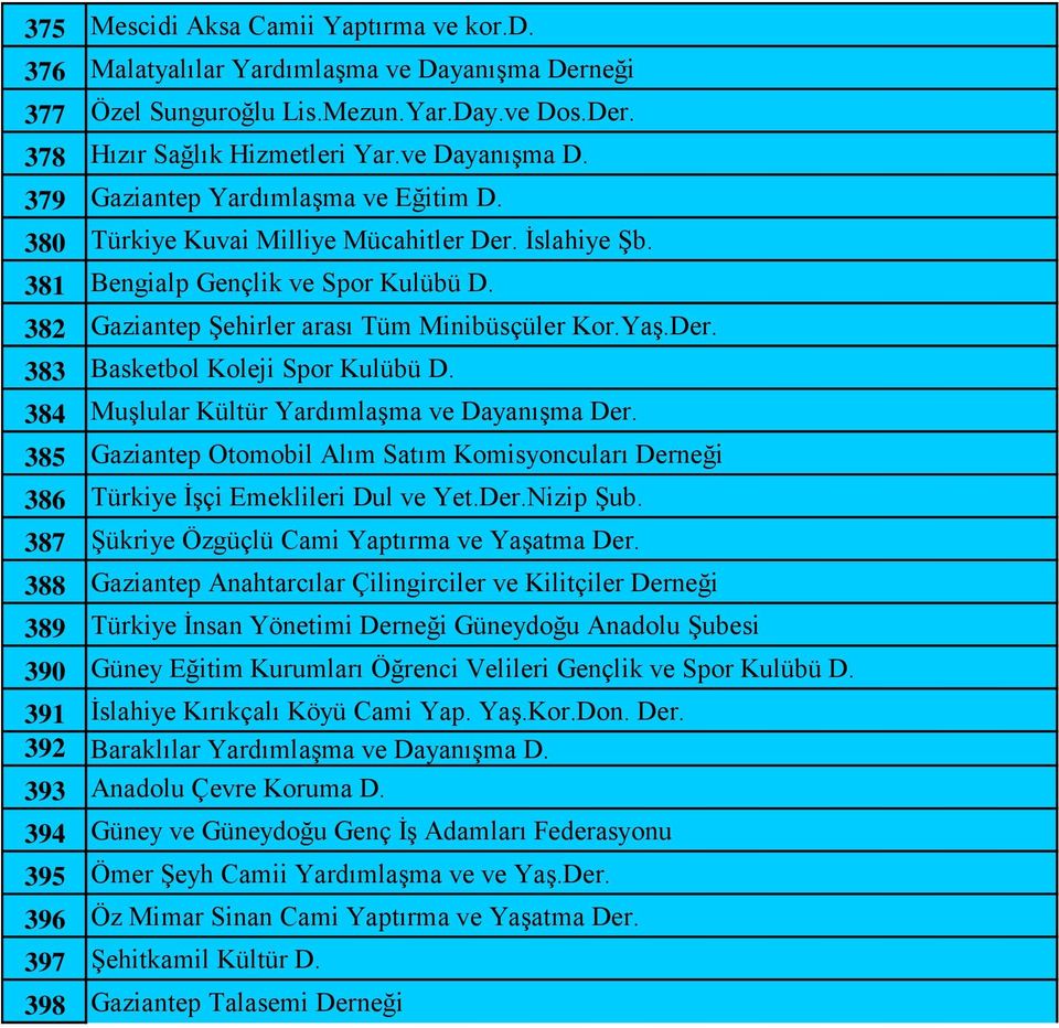 384 Muşlular Kültür Yardımlaşma ve Dayanışma Der. 385 Gaziantep Otomobil Alım Satım Komisyoncuları Derneği 386 Türkiye İşçi Emeklileri Dul ve Yet.Der.Nizip Şub.