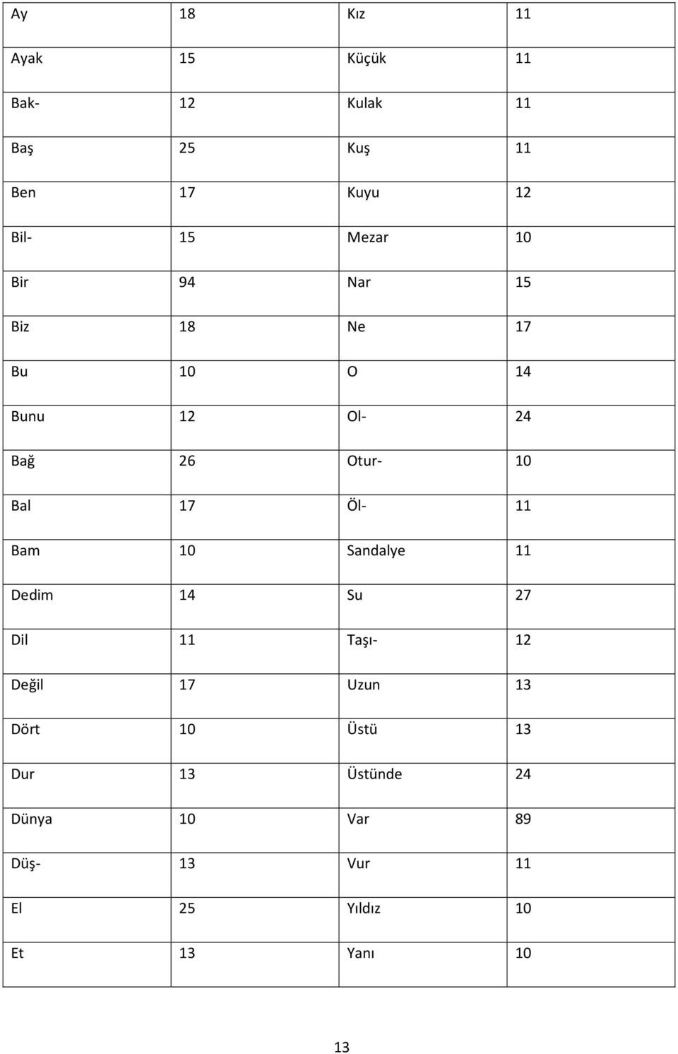 Öl- 11 Bam 10 Sandalye 11 Dedim 14 Su 27 Dil 11 Taşı- 12 Değil 17 Uzun 13 Dört 10