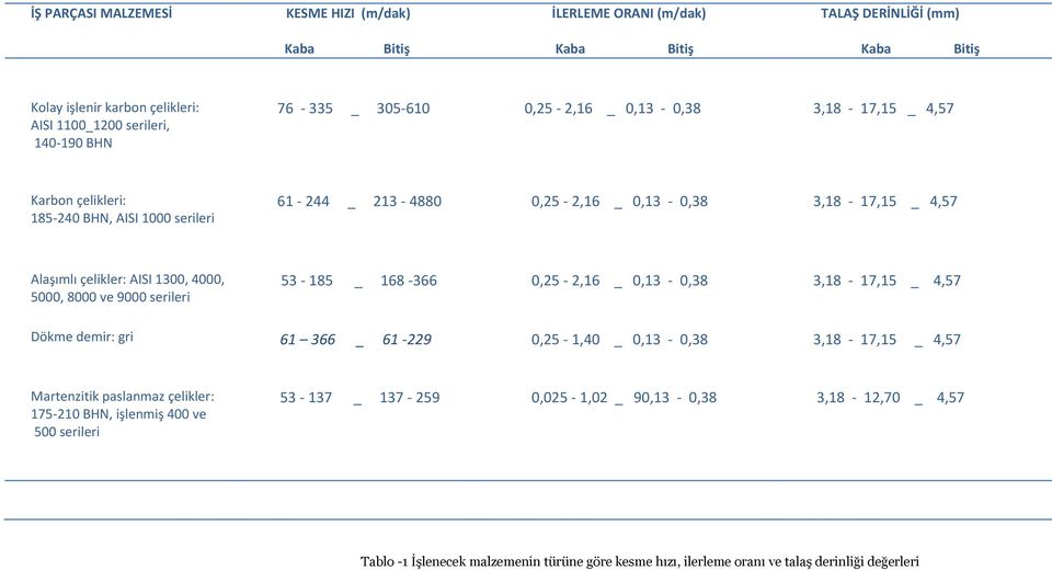 5000, 8000 ve 9000 serileri 53-185 _ 168-366 0,25-2,16 _ 0,13-0,38 3,18-17,15 _ 4,57 Dökme demir: gri 61 366 _ 61-229 0,25-1,40 _ 0,13-0,38 3,18-17,15 _ 4,57 Martenzitik paslanmaz çelikler: