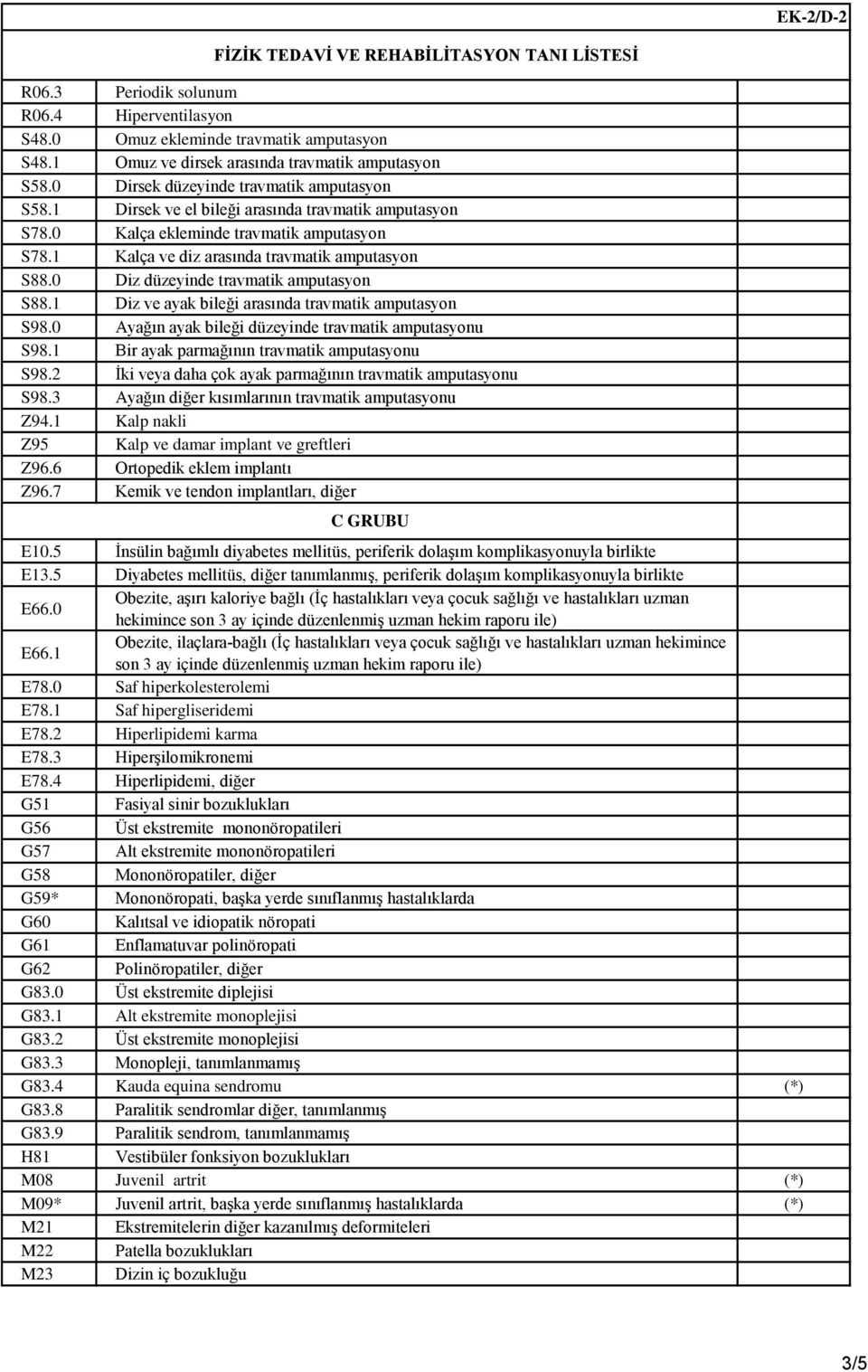 1 Diz ve ayak bileği arasında travmatik amputasyon S98.0 Ayağın ayak bileği düzeyinde travmatik amputasyonu S98.1 Bir ayak parmağının travmatik amputasyonu S98.