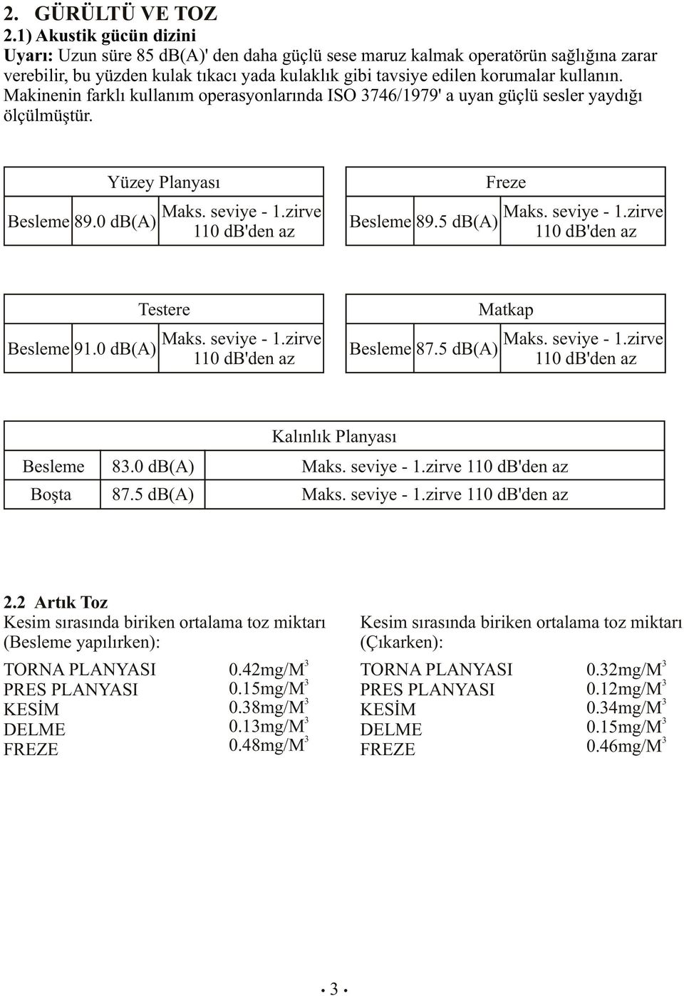 Makinenin farklı kullanım operasyonlarında ISO 3746/1979' a uyan güçlü sesler yaydığı ölçülmüştür. Besleme 89.0 db(a) Yüzey Planyası Maks. seviye - 1.zirve 110 db'den az Besleme 89.5 db(a) Freze Maks.