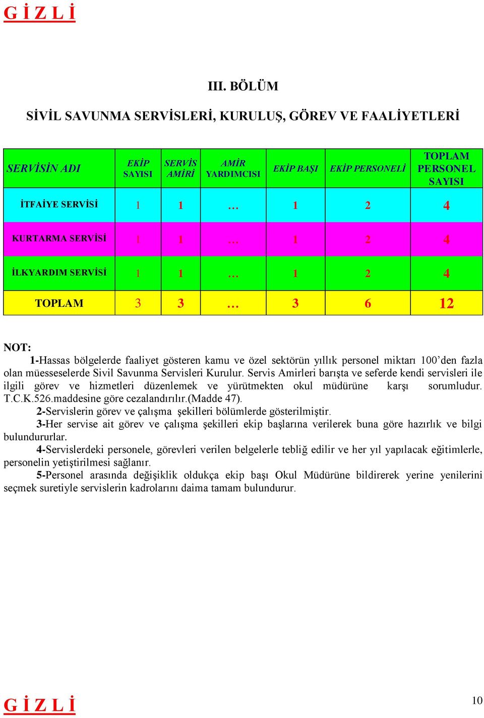 Sivil Savunma Servisleri Kurulur. Servis Amirleri barışta ve seferde kendi servisleri ile ilgili görev ve hizmetleri düzenlemek ve yürütmekten okul müdürüne karşı sorumludur. T.C.K.526.