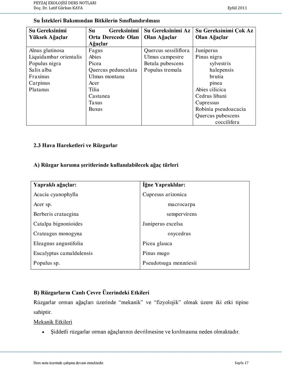 tremula Su Gereksinimi Çok Az Olan Ağaçlar Juniperus Pinus nigra sylvestris halepensis brutia pinea Abies cilicica Cedrus libani Cupressus Robinia pseudoacacia Quercus pubescens coccilifera 2.