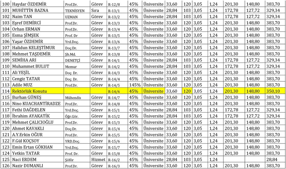 45% Üniversite 28,84 103 3,05 1,24 172,78 127,72 329,34 103 Eşref DEMİRCİ Prof.Dr. Görev R-13/3 45% Üniversite 33,60 120 3,05 1,24 201,30 148,80 383,70 104 Orhan ERMAN Prof.Dr. Görev R-13/4 45% Üniversite 33,60 120 3,05 1,24 201,30 148,80 383,70 105 Esma ŞİMŞEK Prof.