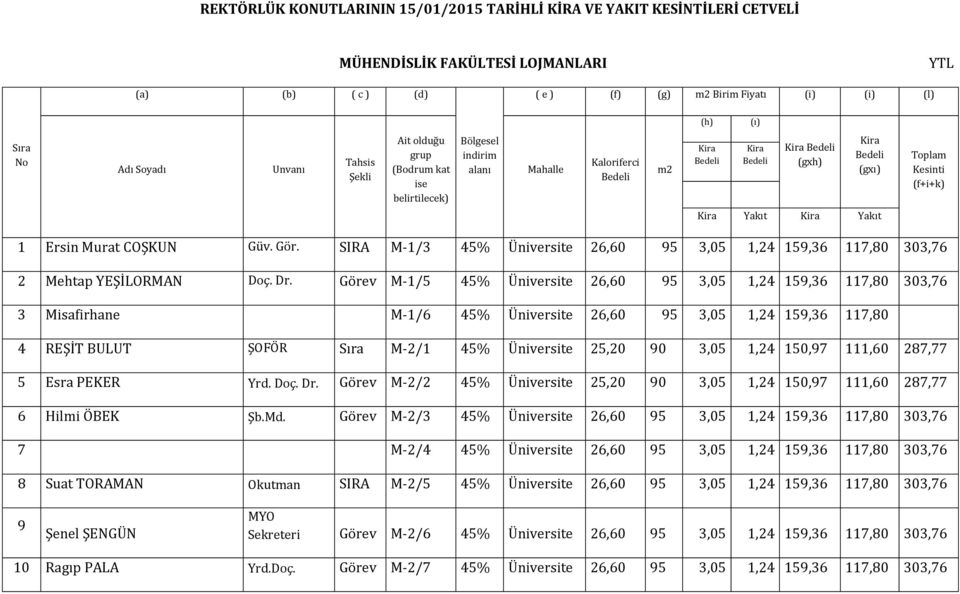 Murat COŞKUN Güv. Gör. SIRA M-1/3 45% Üniversite 26,60 95 3,05 1,24 159,36 117,80 303,76 2 Mehtap YEŞİLORMAN Doç. Dr.