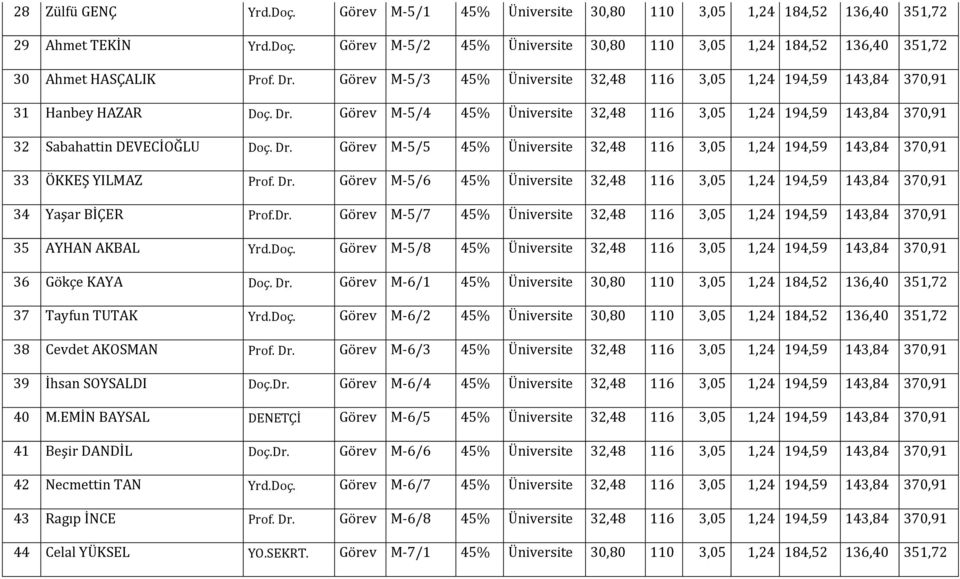 Dr. Görev M-5/6 45% Üniversite 32,48 116 3,05 1,24 194,59 143,84 370,91 34 Yaşar BİÇER Prof.Dr. Görev M-5/7 45% Üniversite 32,48 116 3,05 1,24 194,59 143,84 370,91 35 AYHAN AKBAL Yrd.Doç.