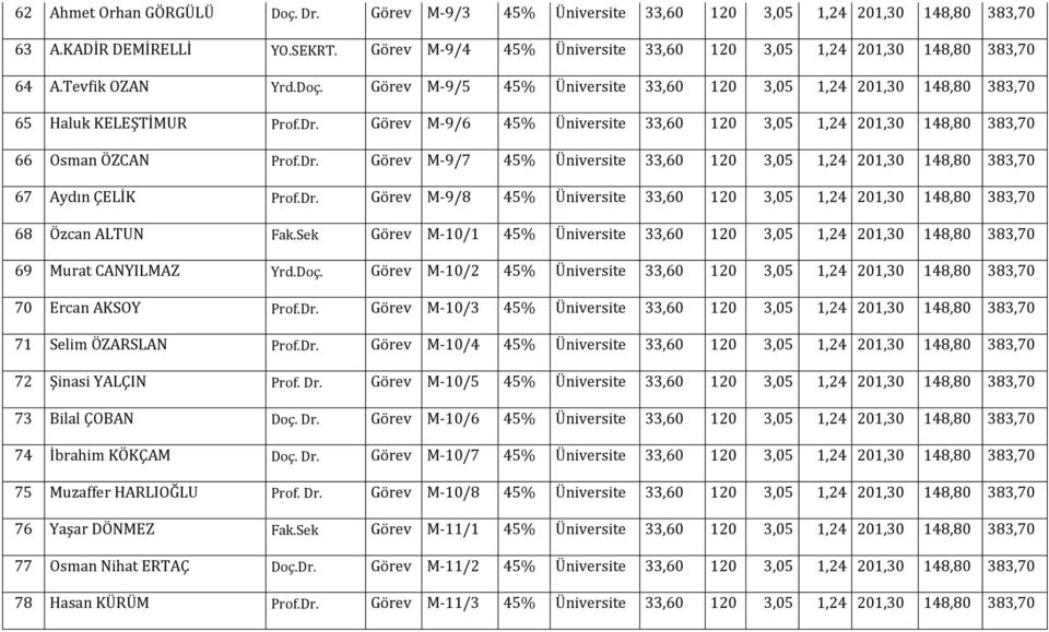 Görev M-9/6 45% Üniversite 33,60 120 3,05 1,24 201,30 148,80 383,70 66 Osman ÖZCAN Prof.Dr. Görev M-9/7 45% Üniversite 33,60 120 3,05 1,24 201,30 148,80 383,70 67 Aydın ÇELİK Prof.Dr. Görev M-9/8 45% Üniversite 33,60 120 3,05 1,24 201,30 148,80 383,70 68 Özcan ALTUN Fak.