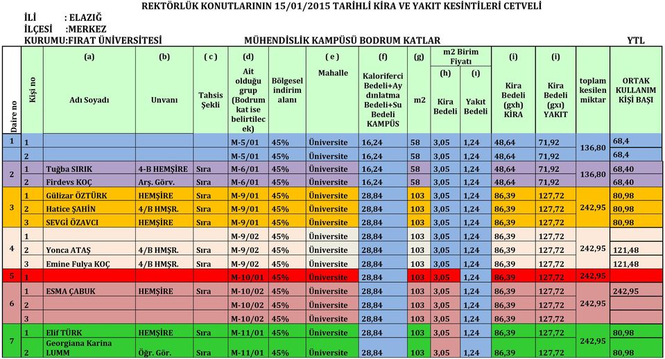 Yakıt KAMPÜS 1 1 M-5/01 45% Üniversite 16,24 58 3,05 1,24 48,64 71,92 68,4 136,80 2 M-5/01 45% Üniversite 16,24 58 3,05 1,24 48,64 71,92 68,4 2 3 4 1 Tuğba SIRIK 4-B HEMŞİRE Sıra M-6/01 45%