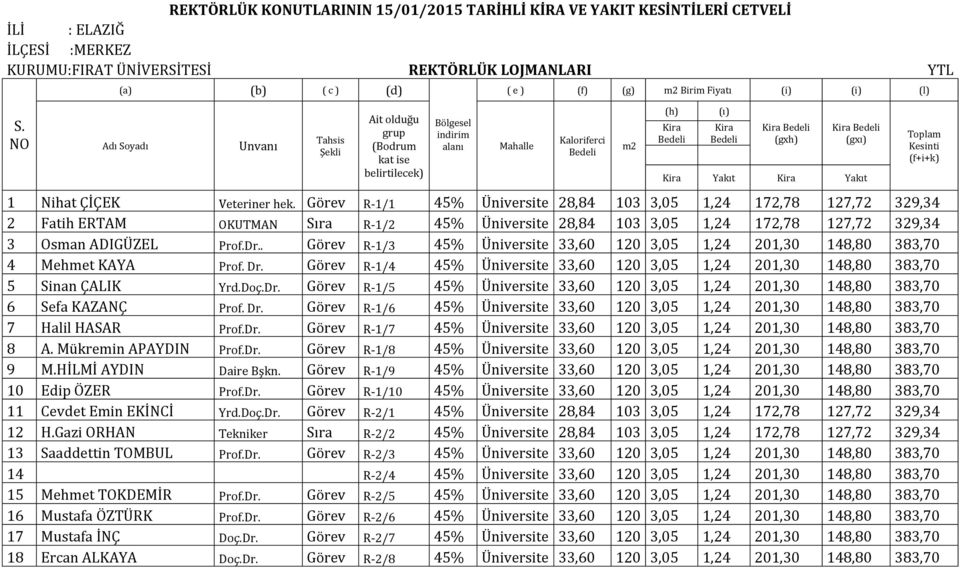 NO Adı Soyadı Unvanı Tahsis Şekli Ait olduğu grup (Bodrum kat ise belirtilecek) Bölgesel indirim alanı Mahalle Kaloriferci m2 (h) Kira (ı) Kira Kira (gxh) Kira (gxı) Kira Yakıt Kira Yakıt 1 Nihat