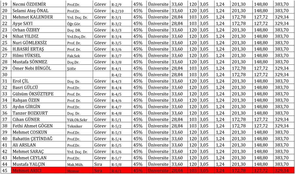 Görev R-3/3 45% Üniversite 33,60 120 3,05 1,24 201,30 148,80 383,70 24 Nihat YILDIZ Yrd.Doç.Dr. Görev R-3/4 45% Üniversite 33,60 120 3,05 1,24 201,30 148,80 383,70 25 Nuri GÖMLEKSİZ Prof. Dr.