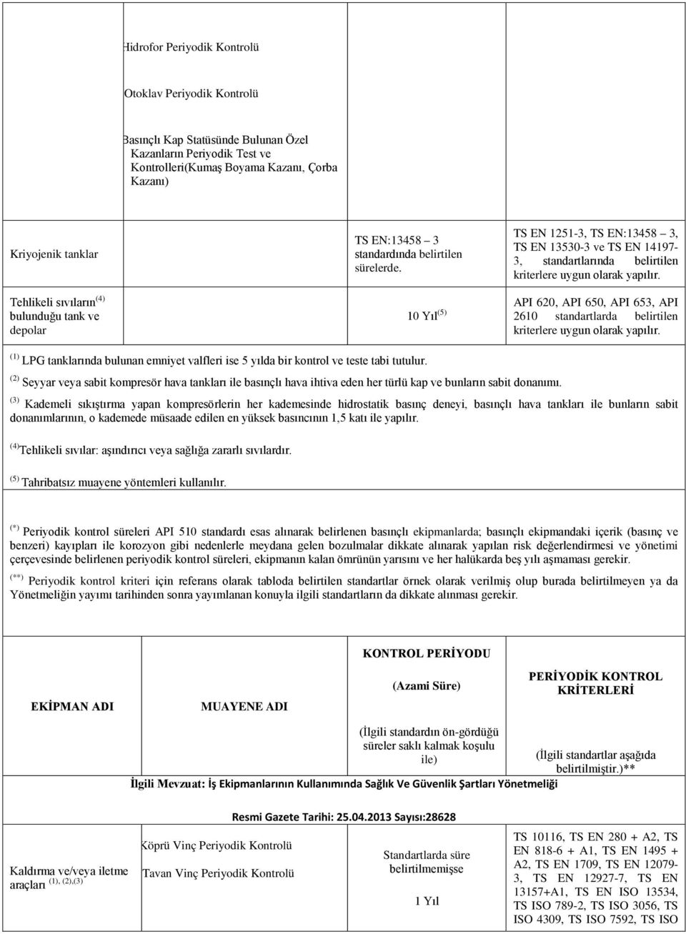 10 Yıl (5) TS EN 1251-3, TS EN:13458 3, TS EN 13530-3 ve TS EN 14197-3, standartlarında belirtilen kriterlere API 620, API 650, API 653, API 2610 standartlarda belirtilen kriterlere (1) LPG