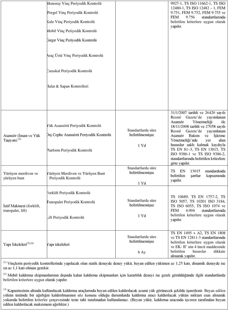 756 standartlarında Gırgır Vinç Periyodik Kontrolü Araç Üstü Vinç Periyodik Kontrolü Caraskal Periyodik Kontrolü Halat & Sapan Kontrolleri Asansör (İnsan ve Yük Taşıyan) (4) Yürüyen merdiven ve