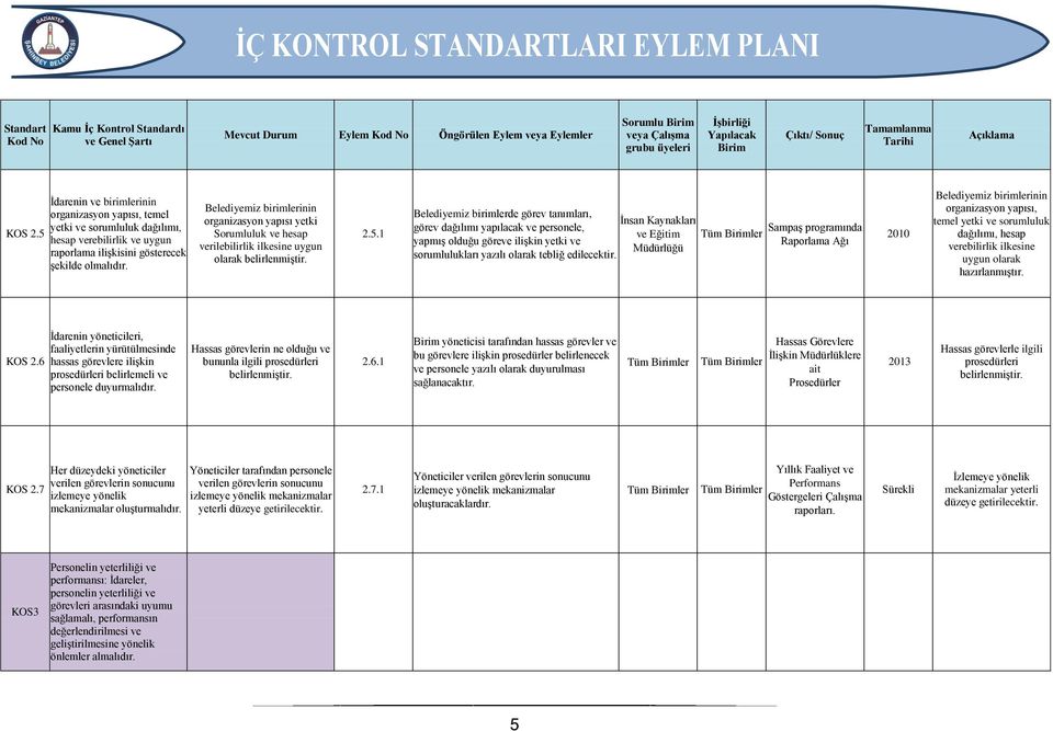 Belediyemiz birimlerinin organizasyon yapısı yetki Sorumluluk ve hesap verilebilirlik ilkesine uygun olarak belirlenmiştir. 2.5.