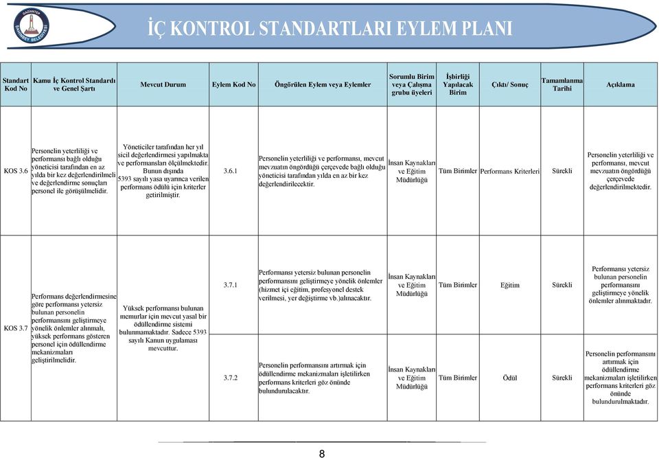 Yöneticiler tarafından her yıl sicil değerlendirmesi yapılmakta ve performansları ölçülmektedir. Bunun dışında 5393 sayılı yasa uyarınca verilen performans ödülü için kriterler getirilmiştir. 3.6.