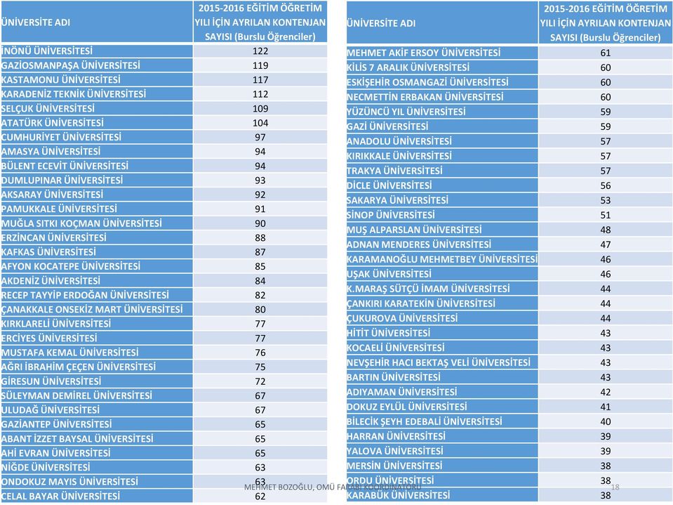 PAMUKKALE ÜNİVERSİTESİ 91 MUĞLA SITKI KOÇMAN ÜNİVERSİTESİ 90 ERZİNCAN ÜNİVERSİTESİ 88 KAFKAS ÜNİVERSİTESİ 87 AFYON KOCATEPE ÜNİVERSİTESİ 85 AKDENİZ ÜNİVERSİTESİ 84 RECEP TAYYİP ERDOĞAN ÜNİVERSİTESİ