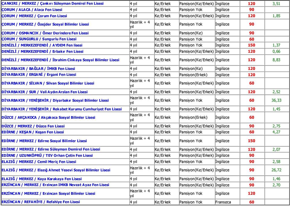 MERKEZEFENDİ / AYDEM Fen lisesi 4 Kız/Erkek Pansiyon Yok İngilizce 150 1,37 DENİZLİ / MERKEZEFENDİ / Erbakır Fen 4 0,66 DENİZLİ / MERKEZEFENDİ / İbrahim Cinkaya Sosyal Bilimler 8,83 DİYARBAKIR /