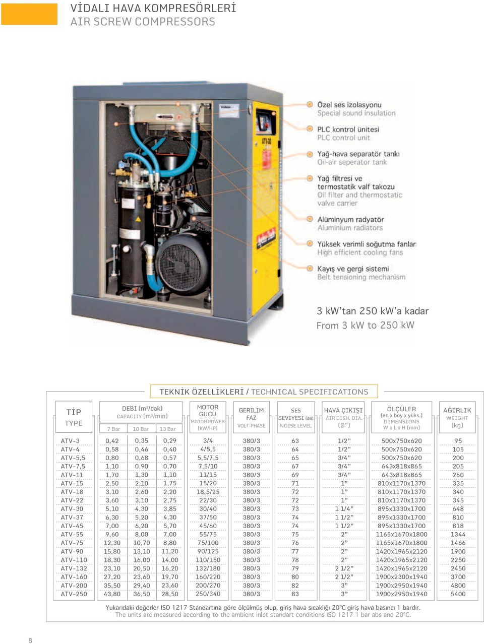 ) DIMENSIONS W x L x H (mm) AĞIRLIK WEIGHT (kg) ATV-3 ATV-4 ATV-5,5 ATV-7,5 ATV-11 ATV-15 ATV-18 ATV- ATV-30 ATV-37 ATV-45 ATV-55 ATV-75 ATV-90 ATV-110 ATV-13 ATV-160 ATV-00 ATV-50 0,4 0,58 0,80 1,10