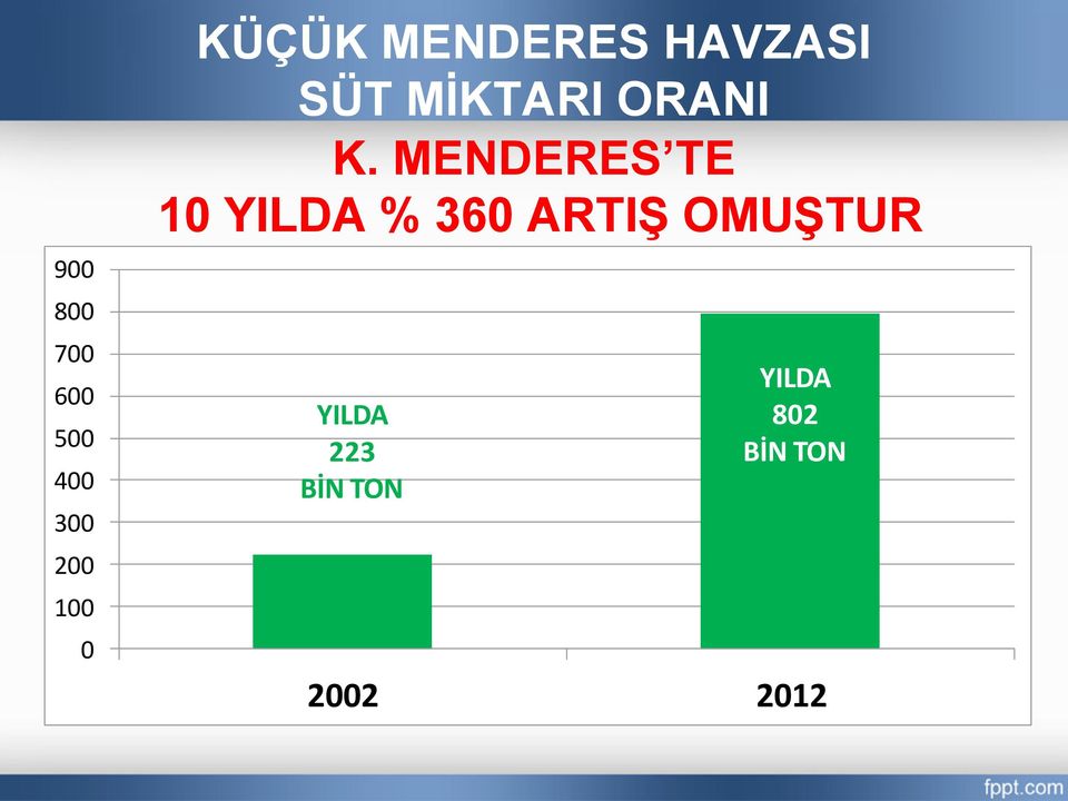 K. MENDERES TE 10 YILDA % 360 ARTIŞ