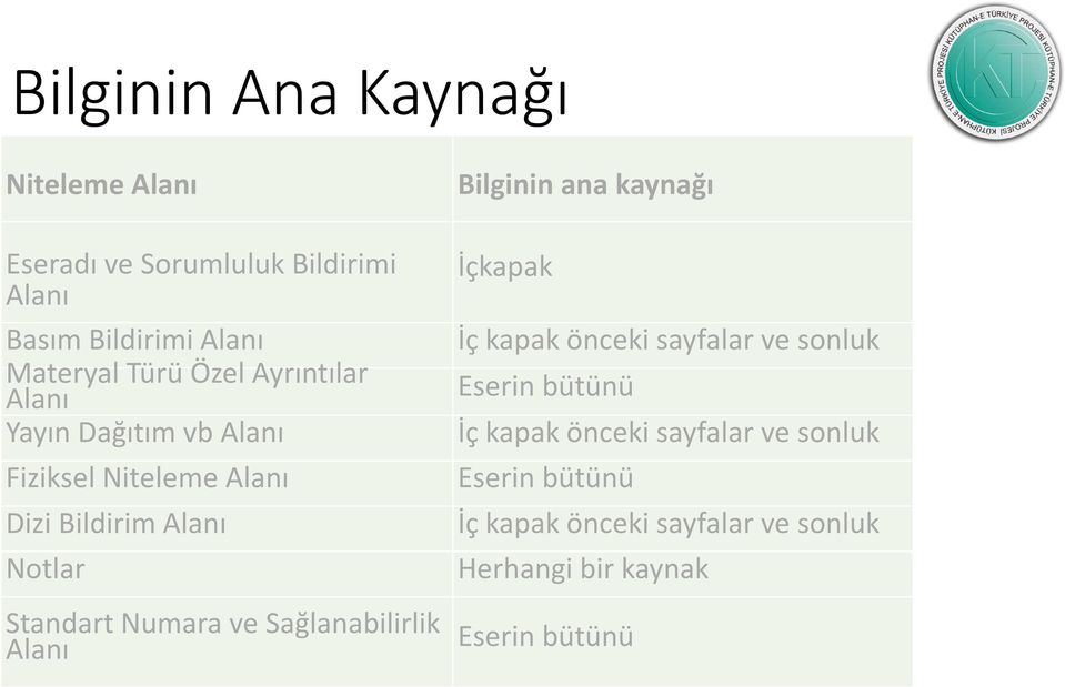 Numara ve Sağlanabilirlik Alanı Bilginin ana kaynağı İçkapak İç kapak önceki sayfalar ve sonluk Eserin bütünü