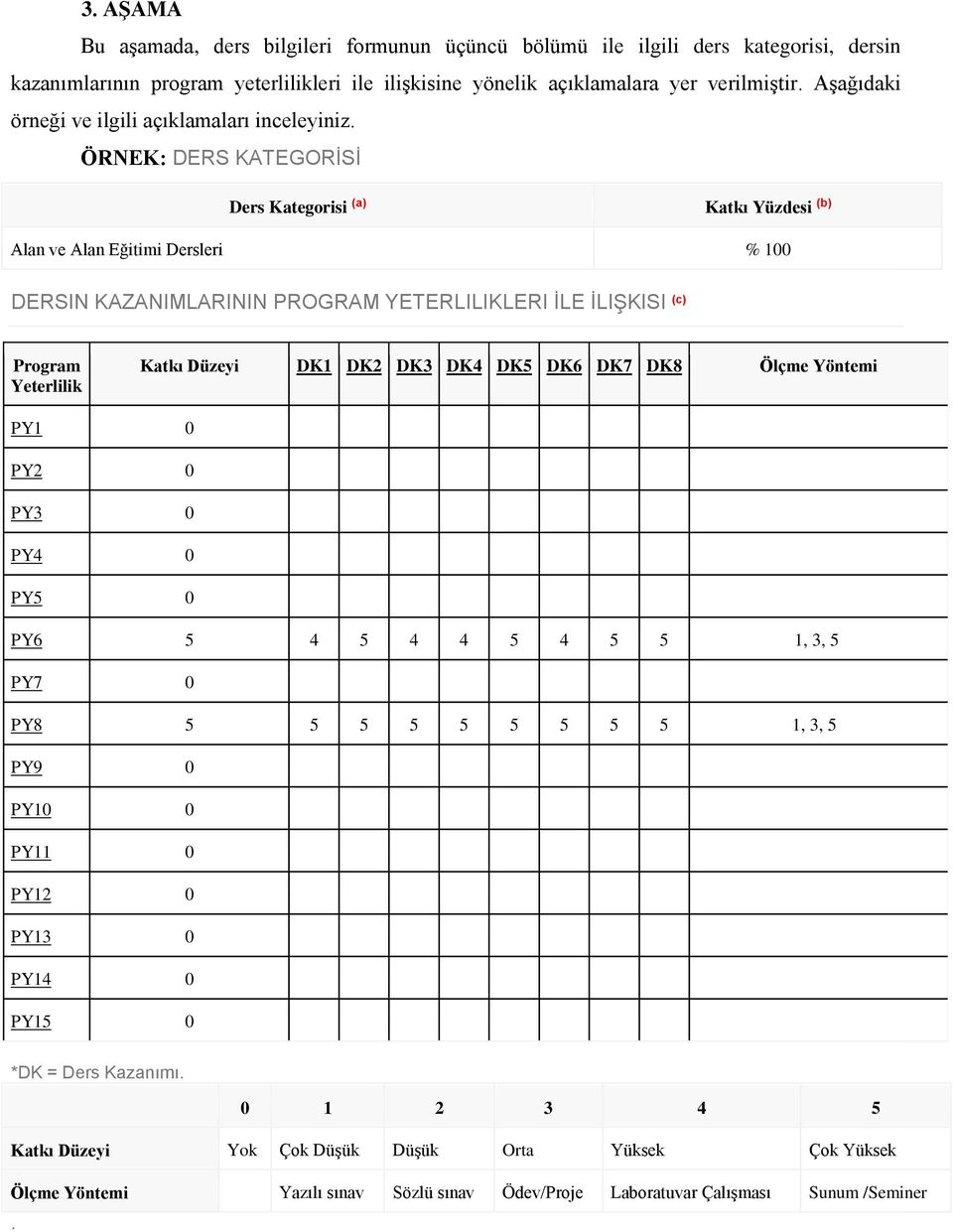 ÖRNEK: DERS KATEGORİSİ Ders Kategorisi (a) Katkı Yüzdesi (b) Alan ve Alan Eğitimi Dersleri % 100 DERSIN KAZANIMLARININ PROGRAM YETERLILIKLERI İLE İLIŞKISI (c) Program Yeterlilik Katkı Düzeyi DK1 DK2