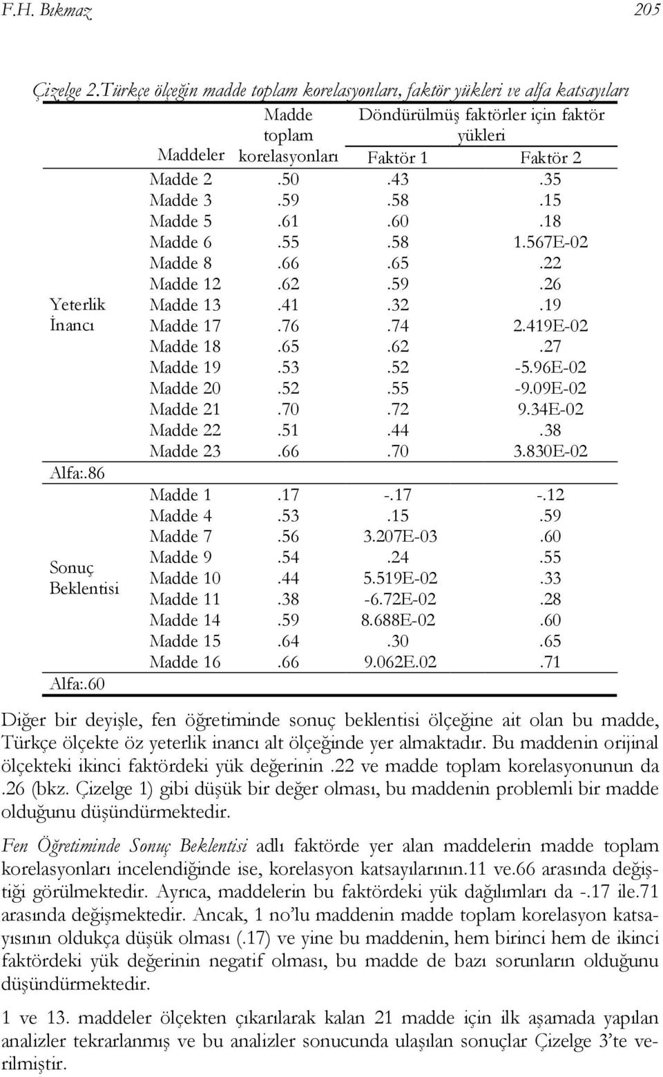 35 Madde 3.59.58.15 Madde 5.61.60.18 Madde 6.55.58 1.567E-02 Madde 8.66.65.22 Madde 12.62.59.26 Yeterlik Madde 13.41.32.19 İnancı Madde 17.76.74 2.419E-02 Madde 18.65.62.27 Madde 19.53.52-5.