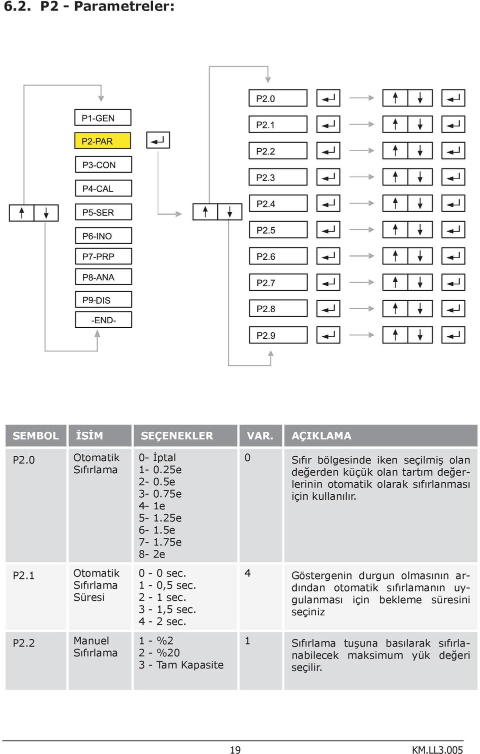 1 - %2 2 - %20 3 - Tam Kapasite 0 Sıfır bölgesinde iken seçilmiş olan değerden küçük olan tartım değerlerinin otomatik olarak sıfırlanması için