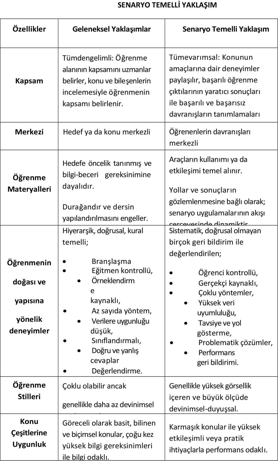 Merkezi Hedef ya da konu merkezli Öğrenenlerin davranışları merkezli Öğrenme Materyalleri Öğrenmenin doğası ve yapısına yönelik deneyimler Öğrenme Stilleri Konu Çeşitlerine Uygunluk Hedefe öncelik