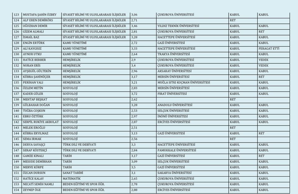 SİYASET BİLİMİ VE ULUSLARARASI İLİŞKİLER 3,28 HACETTEPE ÜNİVERSİTESİ KABUL KABUL 128 ENGİN ERTÜRK KAMU YÖNETİMİ 2,72 GAZİ ÜNİVERSİTESİ KABUL KABUL 129 ALİ KAYGISIZ KAMU YÖNETİMİ 3,33 HACETTEPE