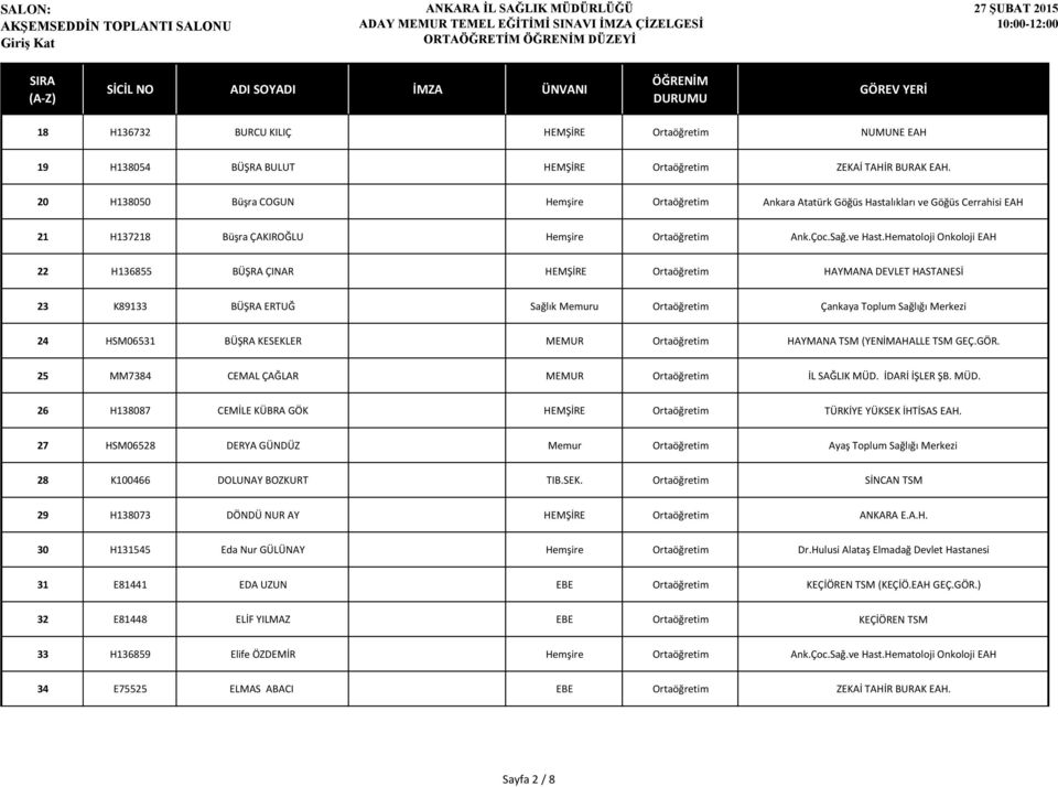 Hematoloji Onkoloji EAH 22 H136855 BÜŞRA ÇINAR HEMŞİRE Ortaöğretim HAYMANA DEVLET HASTANESİ 23 K89133 BÜŞRA ERTUĞ Sağlık Memuru Ortaöğretim Çankaya Toplum Sağlığı Merkezi 24 HSM06531 BÜŞRA KESEKLER