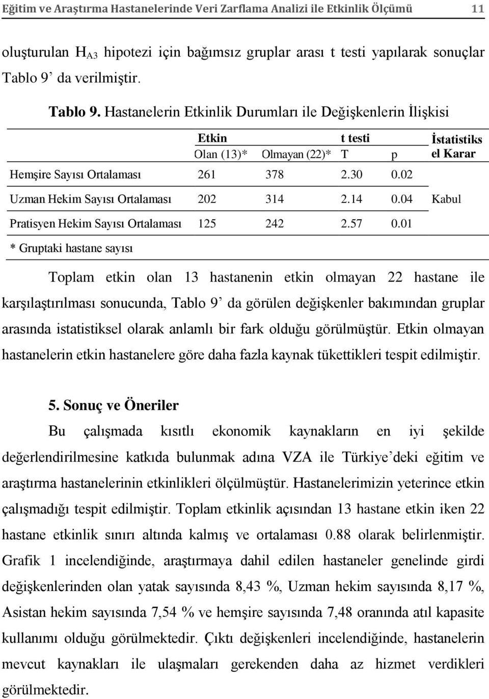 02 Uzman Hekim Sayısı Ortalaması 202 314 2.14 0.04 Kabul Pratisyen Hekim Sayısı Ortalaması 125 242 2.57 0.