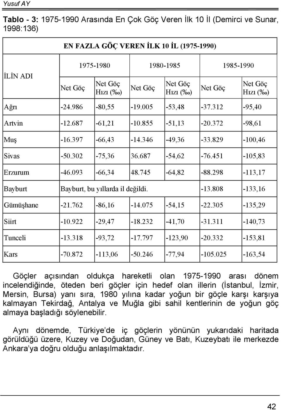 093-66,34 48.745-64,82-88.298-113,17 Bayburt Bayburt, bu yıllarda il değildi. -13.808-133,16 Gümüşhane -21.762-86,16-14.075-54,15-22.305-135,29 Siirt -10.922-29,47-18.232-41,70-31.