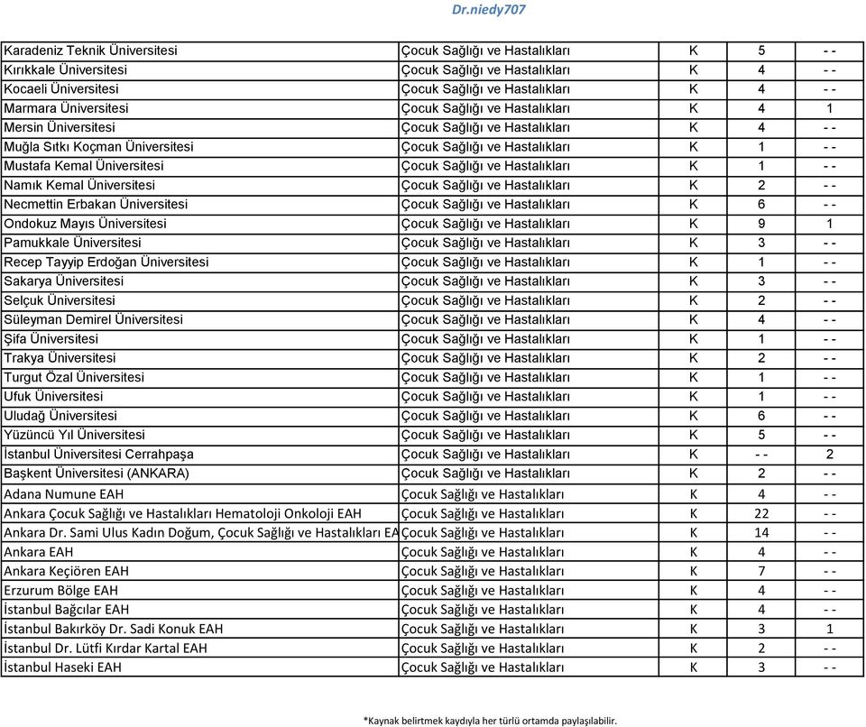Çocuk Sağlığı ve Hastalıkları Namık Kemal Üniversitesi Çocuk Sağlığı ve Hastalıkları K 2 - - Necmettin Erbakan Üniversitesi Çocuk Sağlığı ve Hastalıkları K 6 - - Ondokuz Mayıs Üniversitesi Çocuk