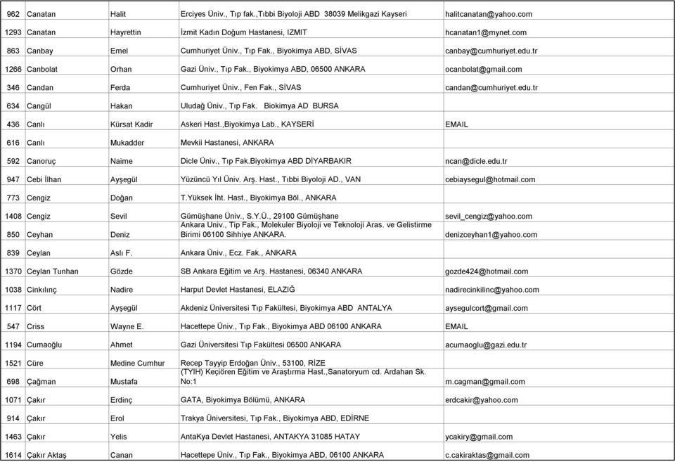 com 346 Candan Ferda Cumhuriyet Üniv., Fen Fak., SİVAS candan@cumhuriyet.edu.tr 634 Cangül Hakan Uludağ Üniv., Tıp Fak. Biokimya AD BURSA 436 Canlı Kürsat Kadir Askeri Hast.,Biyokimya Lab.