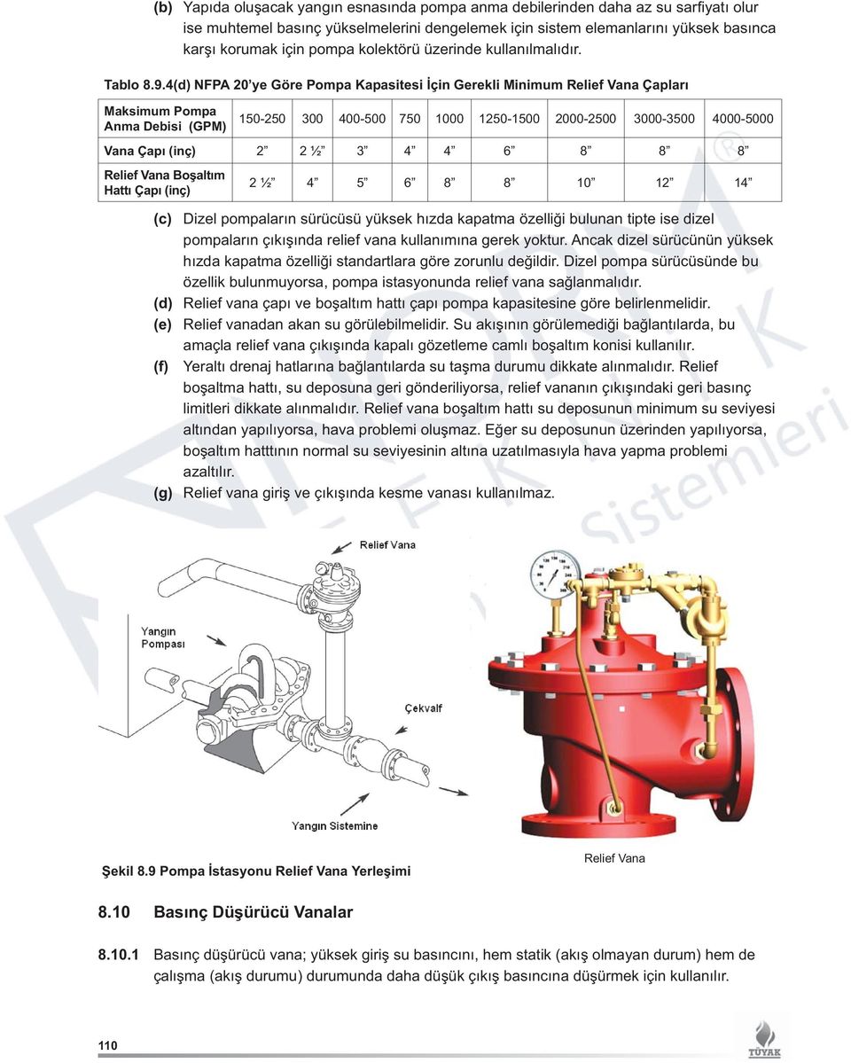 4(d) NFPA 20 ye Göre Pompa Kapasitesi İçin Gerekli Minimum Relief Vana Çapları Maksimum Pompa Anma Debisi (GPM) 150-250 300 400-500 750 1000 1250-1500 2000-2500 3000-3500 4000-5000 Vana Çapı (inç) 2