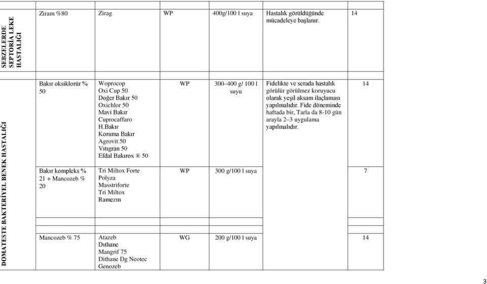 Bakır Koruma Bakır Agrovit 50 Vıtıgran 50 Efdal Bakırox 50 WP 00 400 g/ 100 l suyu Fidelikte ve serada hastalık görülür görülmez koruyucu olarak yeşil aksam ilaçlaması
