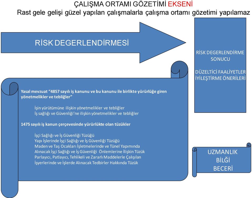 yönetmelikler ve tebliğler 1475 sayılı iş kanun çerçevesinde yürürlükte olan tüzükler İşçi Sağlığı ve İş Güvenliği Tüzüğü Yapı İşlerinde İşçi Sağlığı ve İş Güvenliği Tüzüğü Maden ve Taş Ocakları