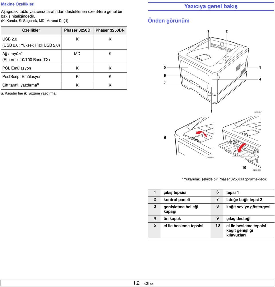 0) Ağ arayüzü (Ethernet 10/100 Base TX) K MD K K PCL Emülasyon K K PostScript Emülasyon K K Çift taraflı yazdırma a a. Kağıdın her iki yüzüne yazdırma.