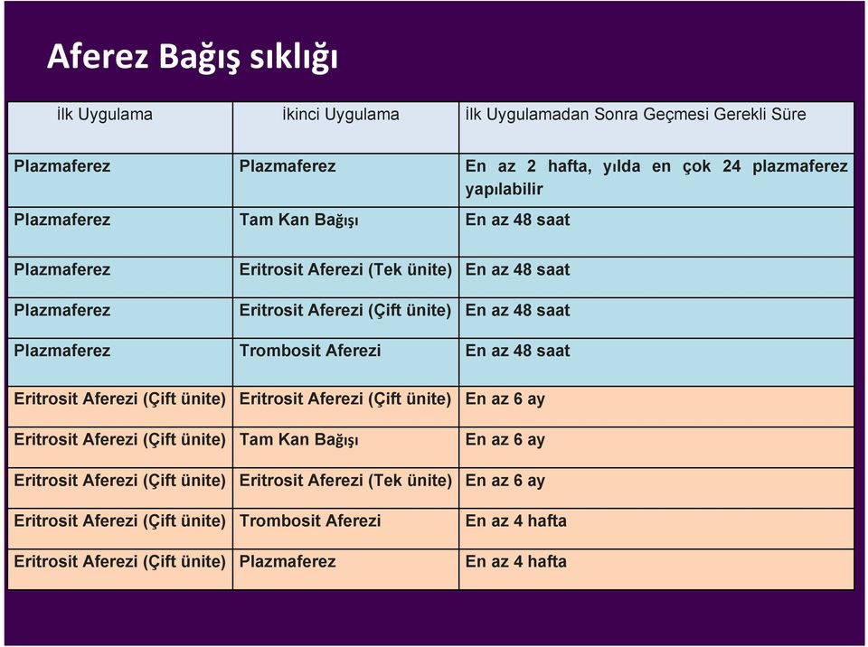 Trombosit Aferezi En az 48 saat Eritrosit Aferezi (Çift ünite) Eritrosit Aferezi (Çift ünite) En az 6 ay Eritrosit Aferezi (Çift ünite) Tam Kan Bağışı En az 6 ay Eritrosit