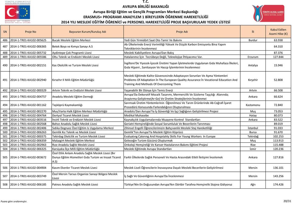 310 488 2014-1-TR01-KA102-005732 Aydintepe Çok Programlı Mesleki Kabiliyetlere Avrupa'Dan Bakış 87.