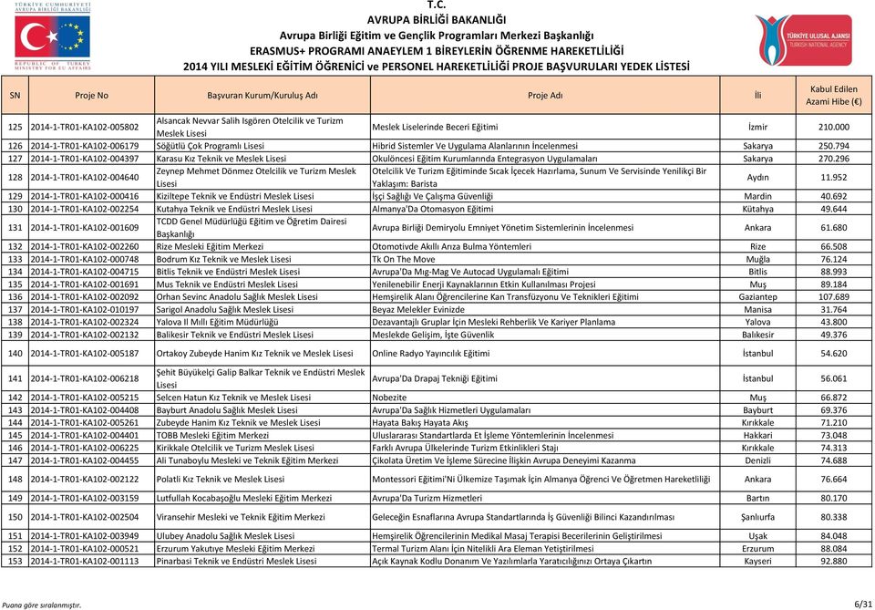 794 127 2014-1-TR01-KA102-004397 Karasu Kız Teknik ve Meslek Okulöncesi Eğitim Kurumlarında Entegrasyon Uygulamaları Sakarya 270.