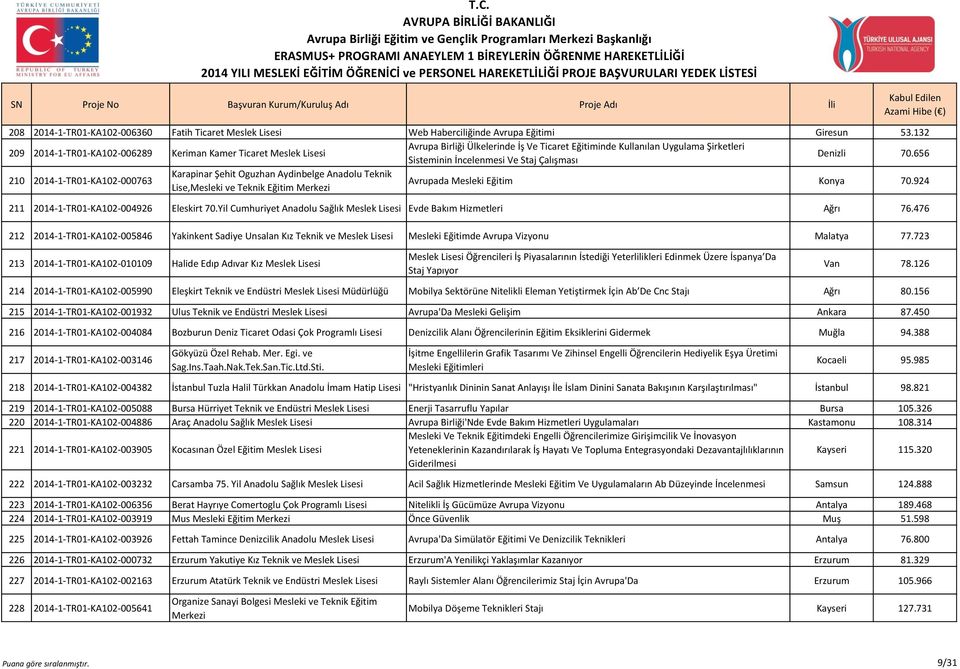 656 210 2014-1-TR01-KA102-000763 Karapinar Şehit Oguzhan Aydinbelge Anadolu Teknik Lise,Mesleki ve Teknik Eğitim Merkezi Avrupada Mesleki Eğitim Konya 70.924 211 2014-1-TR01-KA102-004926 Eleskirt 70.