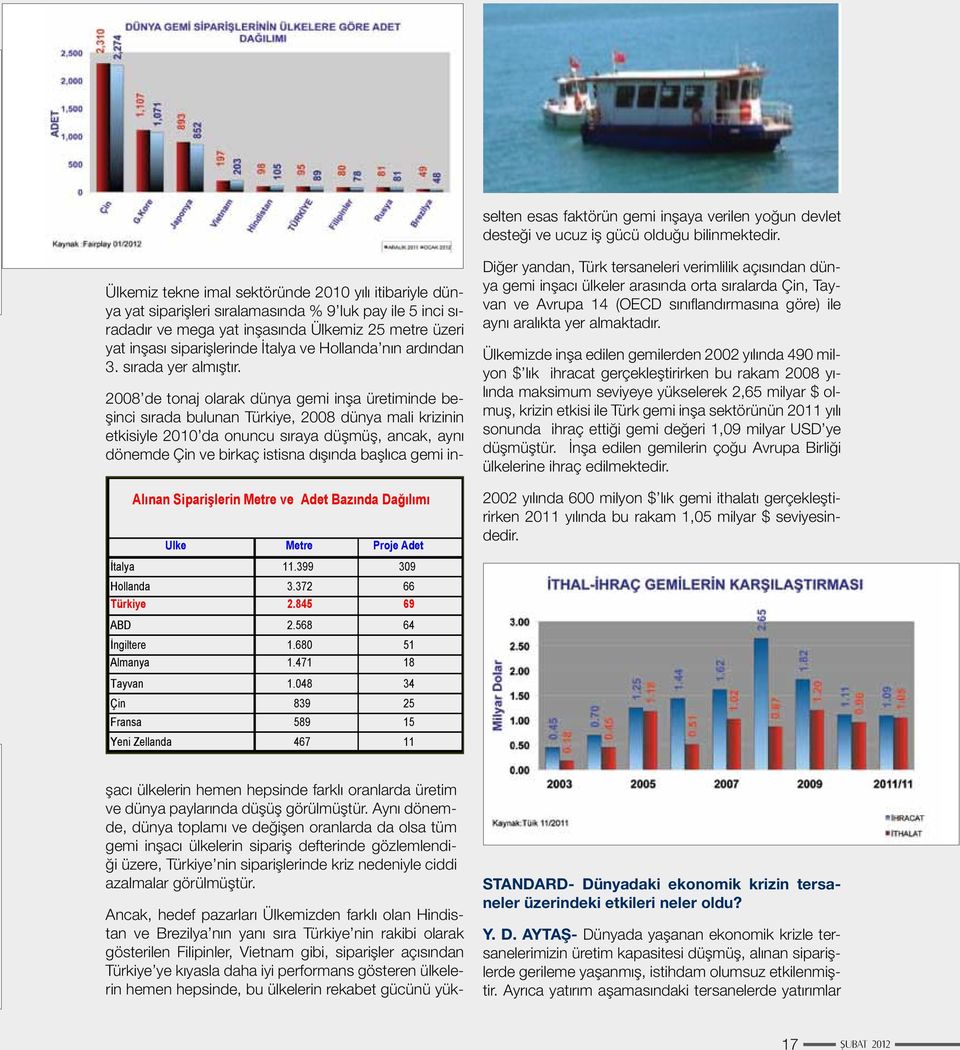 Ülkemiz tekne imal sektöründe 2010 yılı itibariyle dünya yat siparişleri sıralamasında % 9 luk pay ile 5 inci sıradadır ve mega yat inşasında Ülkemiz 25 metre üzeri yat inşası siparişlerinde İtalya