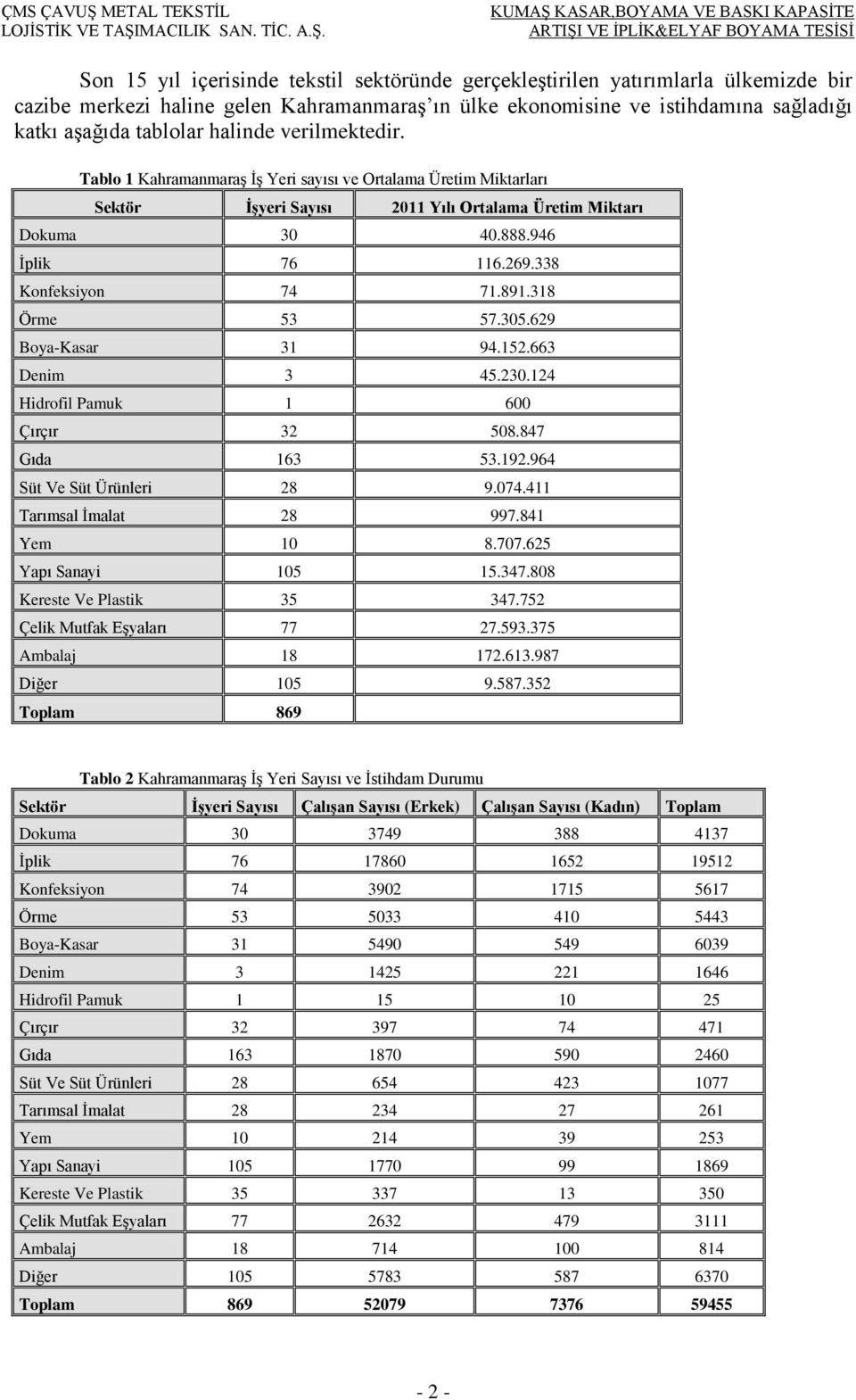 338 Konfeksiyon 74 71.891.318 Örme 53 57.305.629 Boya-Kasar 31 94.152.663 Denim 3 45.230.124 Hidrofil Pamuk 1 600 Çırçır 32 508.847 Gıda 163 53.192.964 Süt Ve Süt Ürünleri 28 9.074.