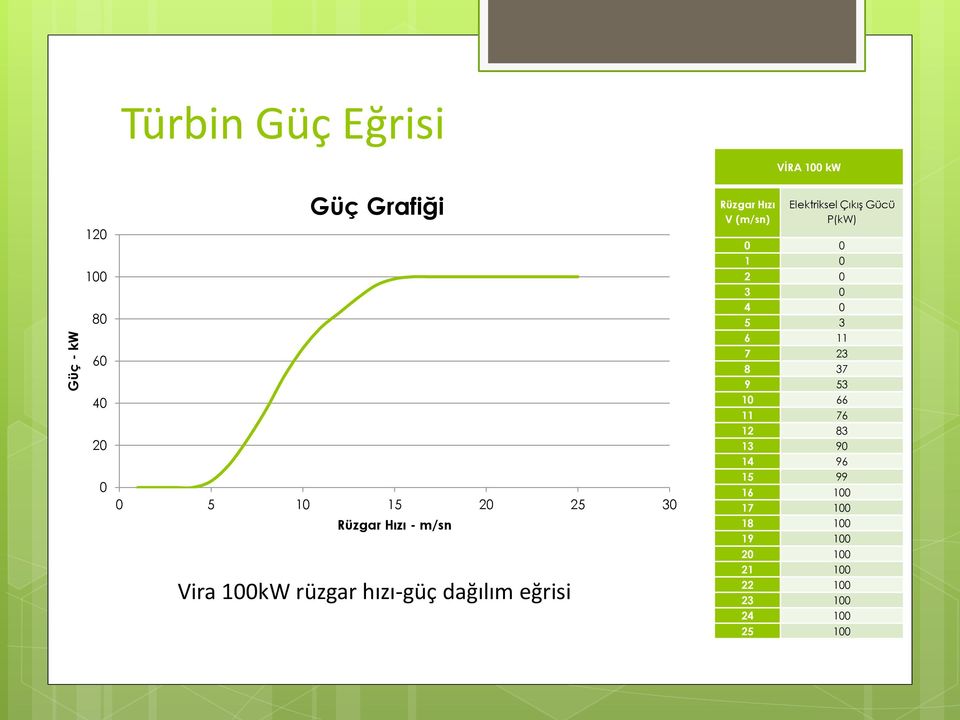 Elektriksel Çıkış Gücü P(kW) 0 0 1 0 2 0 3 0 4 0 5 3 6 11 7 23 8 37 9 53 10 66 11 76 12