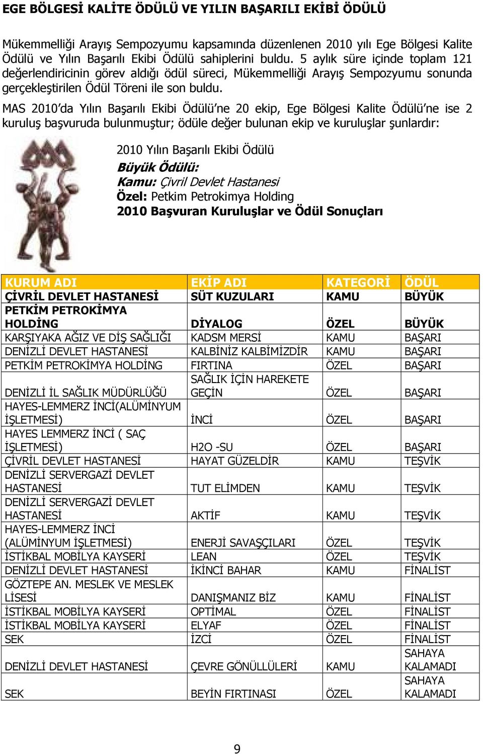 MAS 2010 da Yılın Başarılı Ekibi Ödülü ne 20 ekip, Ege Bölgesi Kalite Ödülü ne ise 2 kuruluş başvuruda bulunmuştur; ödüle değer bulunan ekip ve kuruluşlar şunlardır: 2010 Yılın Başarılı Ekibi Ödülü