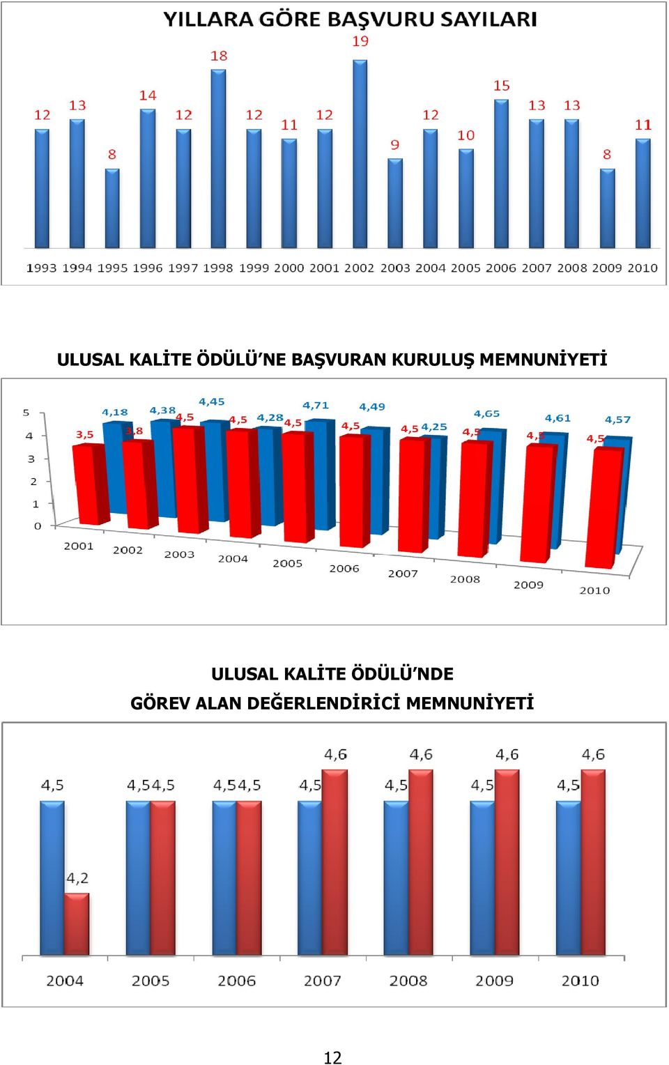 ULUSAL KALİTE ÖDÜLÜ NDE