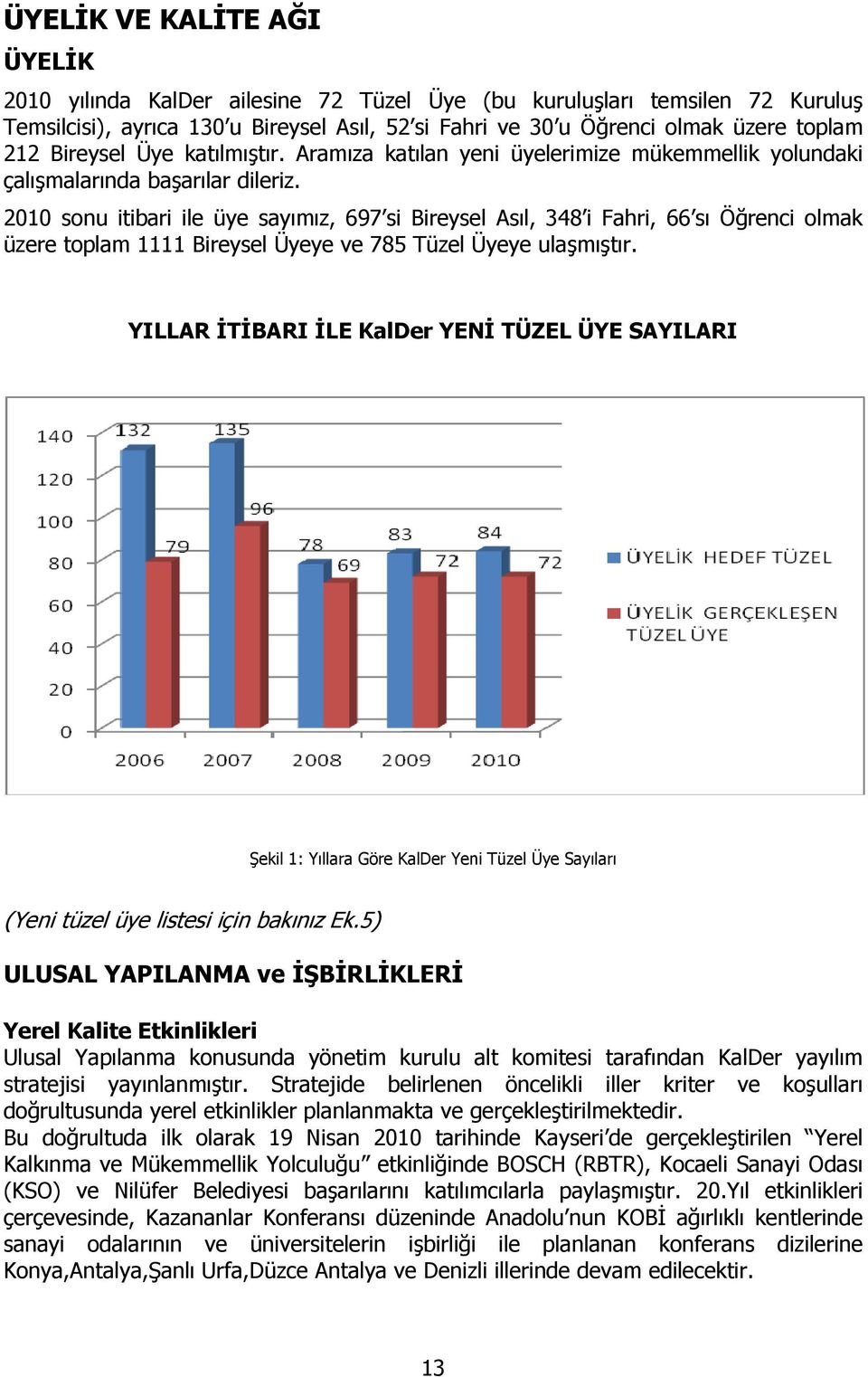 2010 sonu itibari ile üye sayımız, 697 si Bireysel Asıl, 348 i Fahri, 66 sı Öğrenci olmak üzere toplam 1111 Bireysel Üyeye ve 785 Tüzel Üyeye ulaşmıştır.