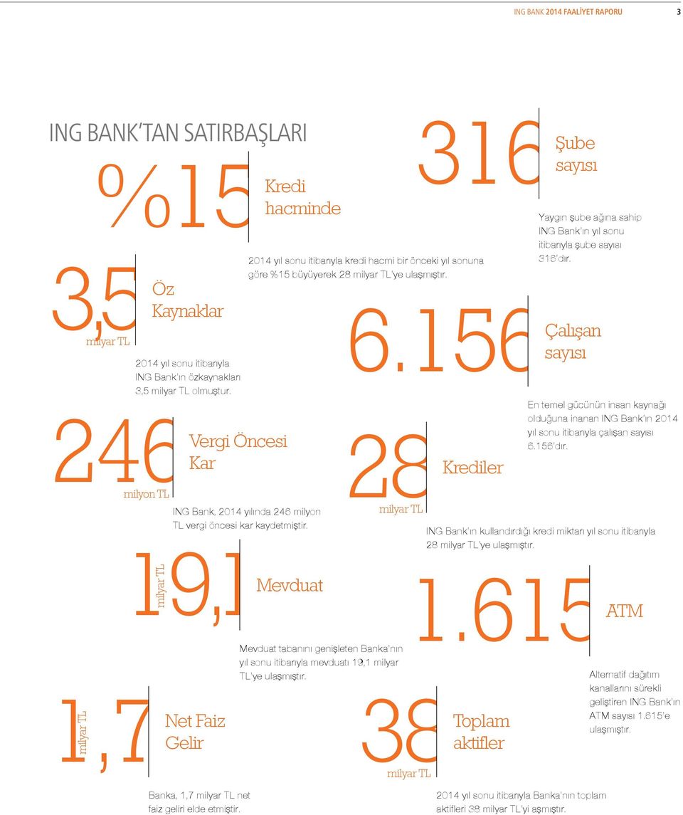 2014 yıl sonu itibarıyla kredi hacmi bir önceki yıl sonuna göre %15 büyüyerek 28 milyar TL ye ulaşmıştır.