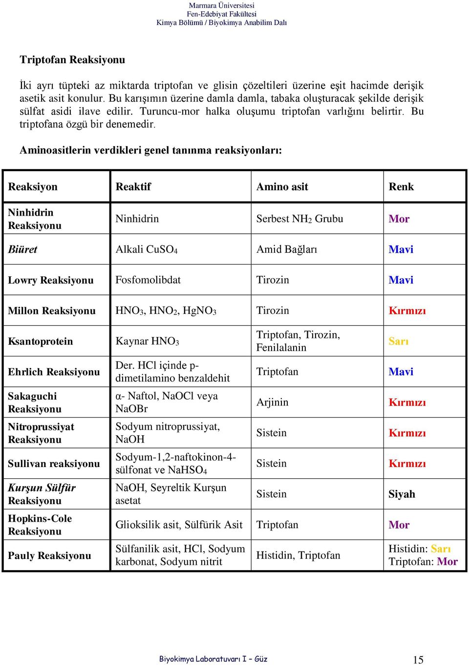 Aminoasitlerin verdikleri genel tanınma reaksiyonları: Reaksiyon Reaktif Amino asit Renk Ninhidrin Reaksiyonu Ninhidrin Serbest NH2 Grubu Mor Biüret Alkali CuSO4 Amid Bağları Mavi Lowry Reaksiyonu