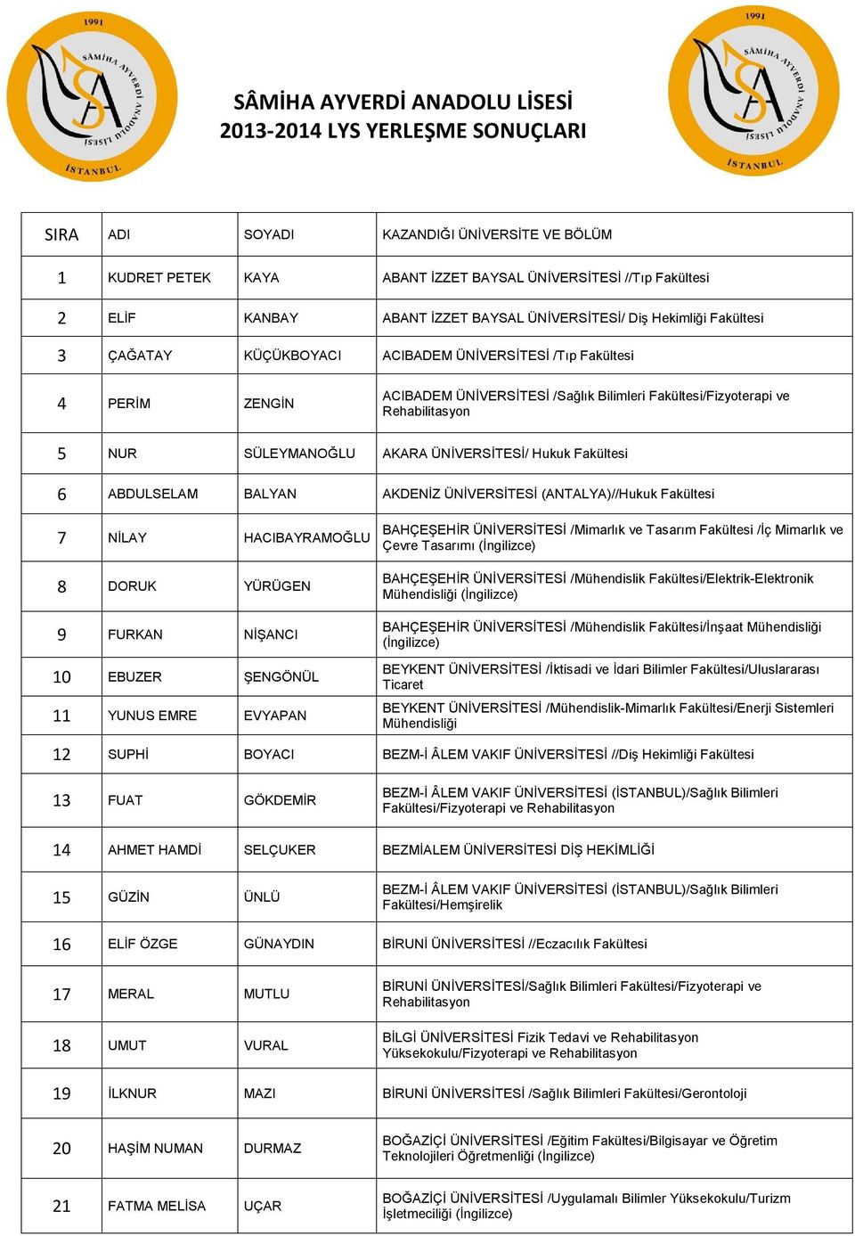 Rehabilitasyon 5 NUR SÜLEYMANOĞLU AKARA ÜNİVERSİTESİ/ Hukuk Fakültesi 6 ABDULSELAM BALYAN AKDENİZ ÜNİVERSİTESİ (ANTALYA)//Hukuk Fakültesi 7 NİLAY HACIBAYRAMOĞLU 8 DORUK YÜRÜGEN 9 FURKAN NİŞANCI 10